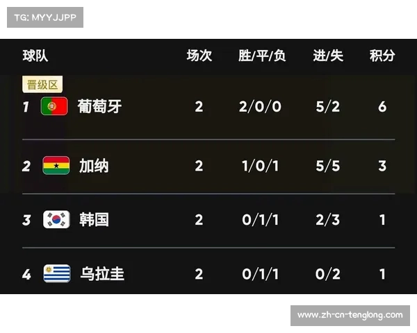 葡萄牙与韩国对决 谁能锁定小组头名确保晋级之路 葡萄牙与韩国对决 谁能锁定小组头名确保晋级之路